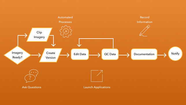 An illustration showing the flow of production mapping—imagery ready?, clip imagery, create version, edit data, QC Data, Documentation, to Notify