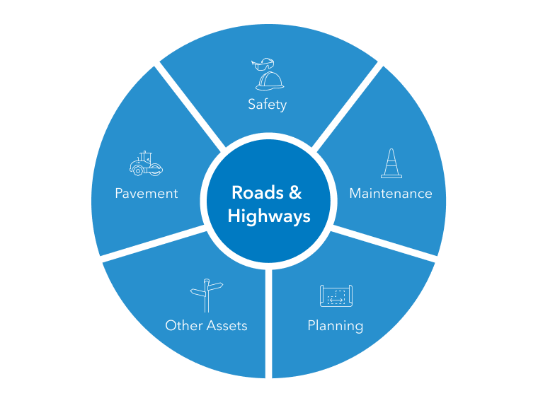 Series of circles to depict integration of roads and highways data with third party systems such as planning and maintenance