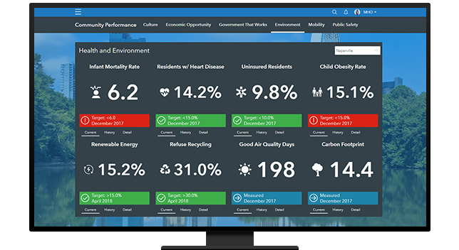 Community performance dashboard with health metrics