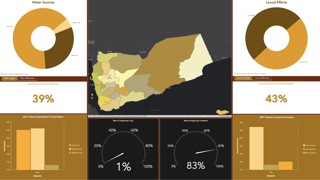 Interactive dashboard with water source and locust effects data and metrics